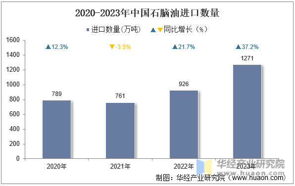 2020-2023年中国石脑油进口数量