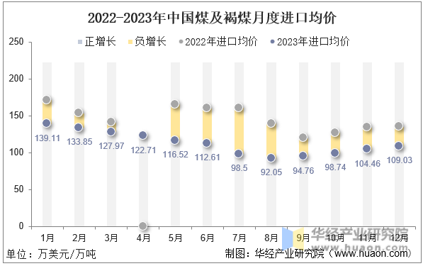 2022-2023年中国煤及褐煤月度进口均价