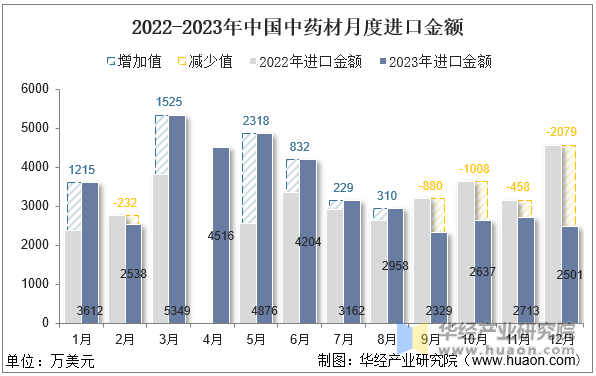 2022-2023年中国中药材月度进口金额
