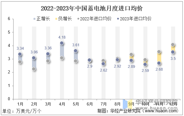 2022-2023年中国蓄电池月度进口均价