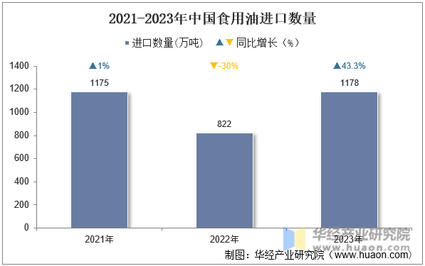2021-2023年中国食用油进口数量
