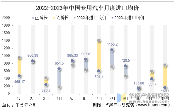 2022-2023年中国专用汽车月度进口均价