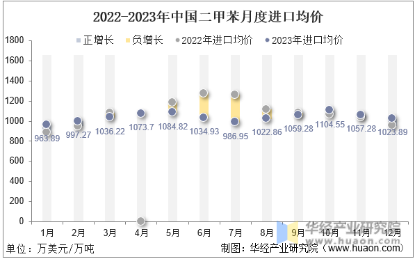 2022-2023年中国二甲苯月度进口均价