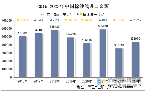 2016-2023年中国棉纱线进口金额