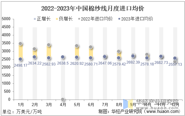 2022-2023年中国棉纱线月度进口均价