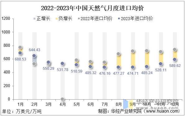 2022-2023年中国天然气月度进口均价