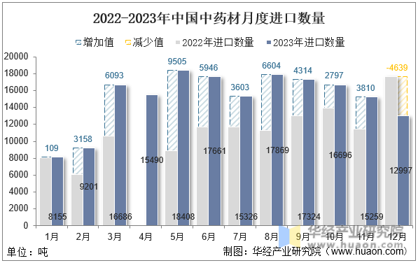 2022-2023年中国中药材月度进口数量