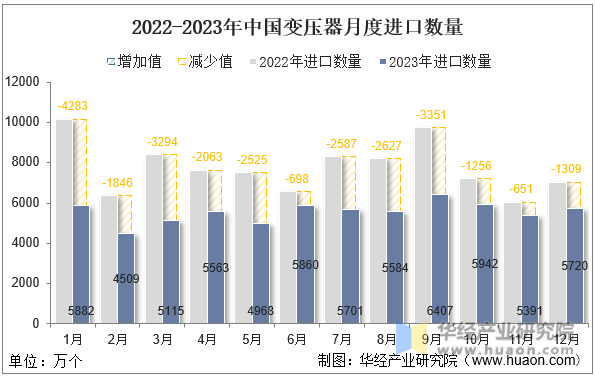 2022-2023年中国变压器月度进口数量