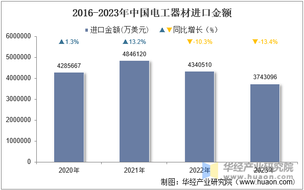 2020-2023年中国电工器材进口金额
