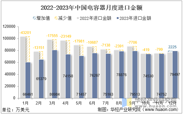2022-2023年中国电容器月度进口金额