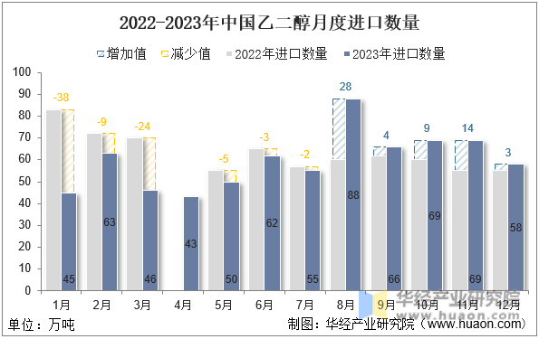 2022-2023年中国乙二醇月度进口数量