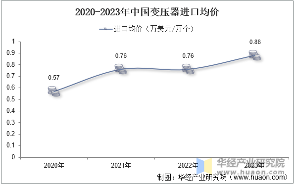 2020-2023年中国变压器进口均价