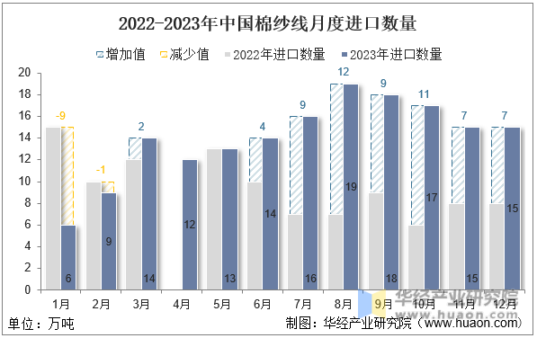 2022-2023年中国棉纱线月度进口数量