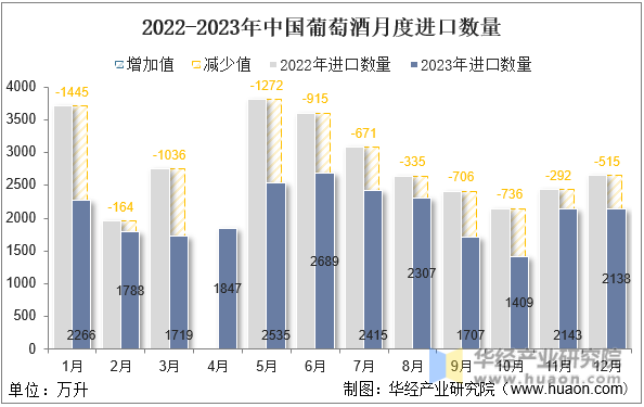 2022-2023年中国葡萄酒月度进口数量