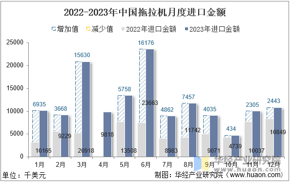 2022-2023年中国拖拉机月度进口金额