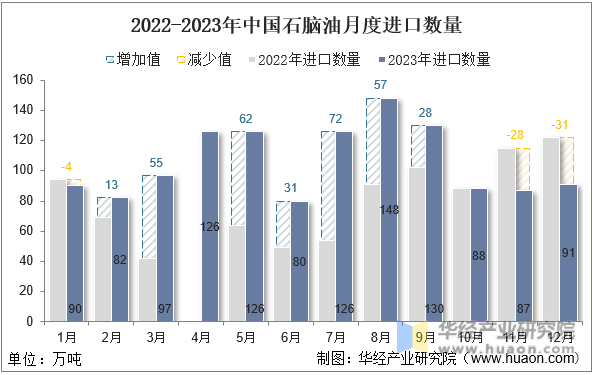 2022-2023年中国石脑油月度进口数量
