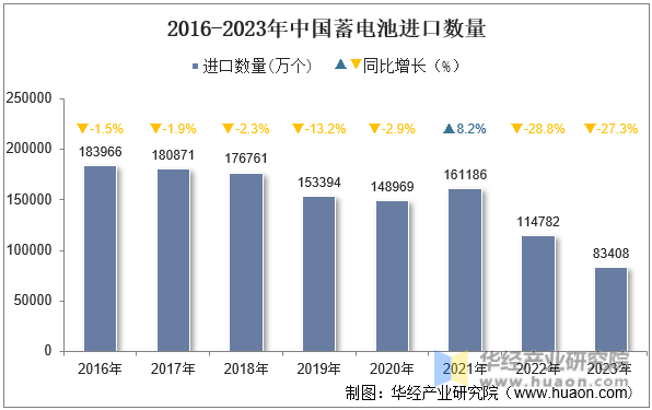 2016-2023年中国蓄电池进口数量