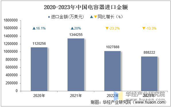 2020-2023年中国电容器进口金额