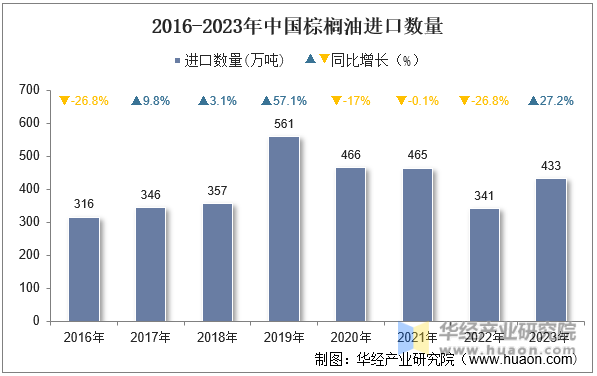 2016-2023年中国棕榈油进口数量
