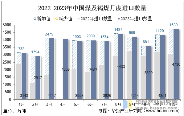 2022-2023年中国煤及褐煤月度进口数量