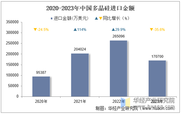 2020-2023年中国多晶硅进口金额
