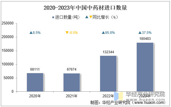 2020-2023年中国中药材进口数量