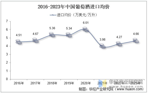 2016-2023年中国葡萄酒进口均价