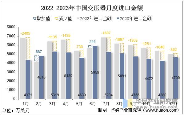 2022-2023年中国变压器月度进口金额