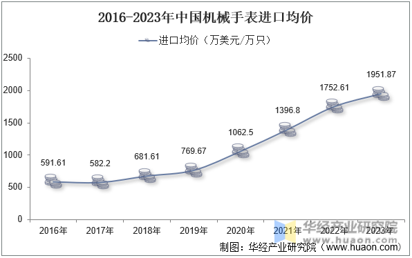 2016-2023年中国机械手表进口均价