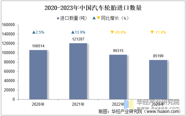 2020-2023年中国汽车轮胎进口数量