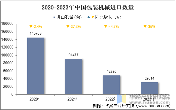 2020-2023年中国包装机械进口数量