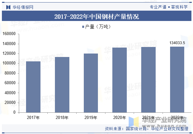 2017-2022年中国钢材产量情况