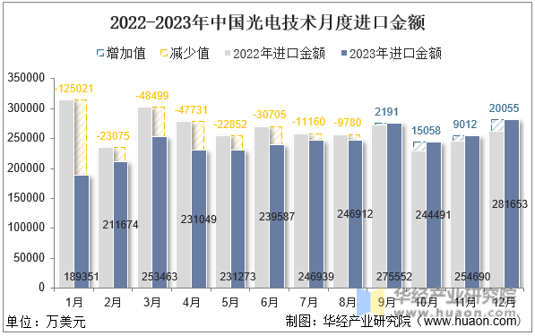 2022-2023年中国光电技术月度进口金额