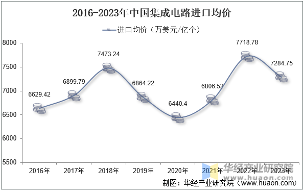 2016-2023年中国集成电路进口均价