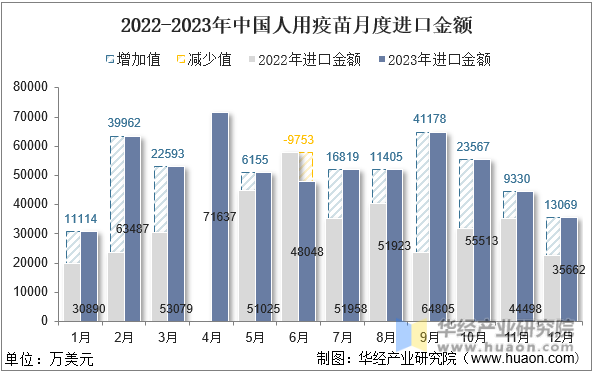 2022-2023年中国人用疫苗月度进口金额