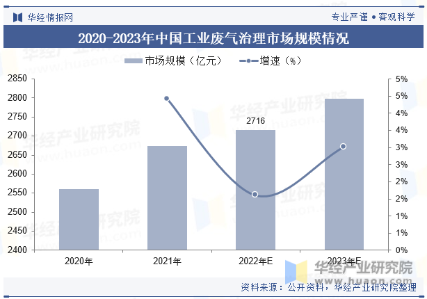 2020-2023年中国工业废气治理市场规模情况