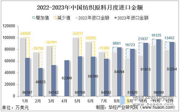 2022-2023年中国纺织原料月度进口金额