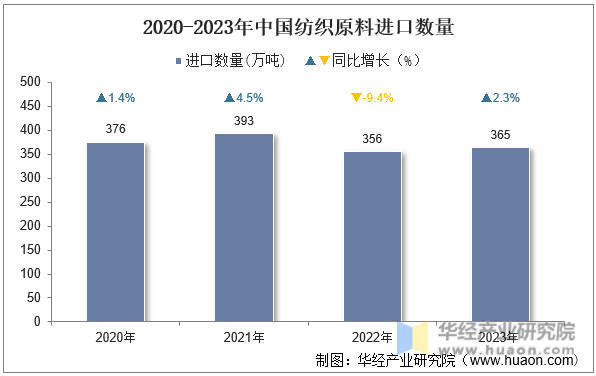 2020-2023年中国纺织原料进口数量