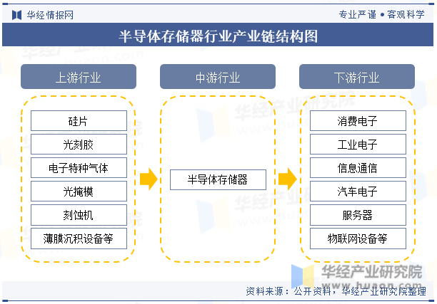 半导体存储器行业产业链结构图