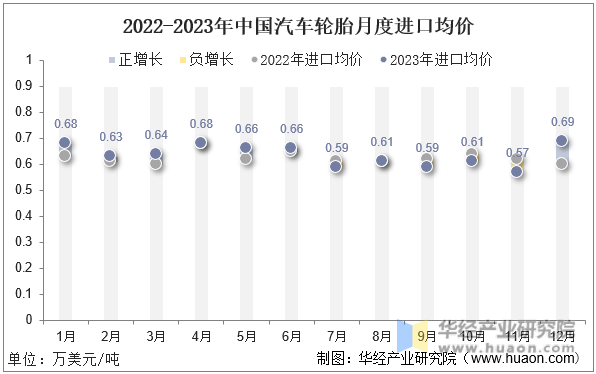 2022-2023年中国汽车轮胎月度进口均价