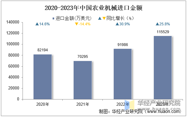 2020-2023年中国农业机械进口金额