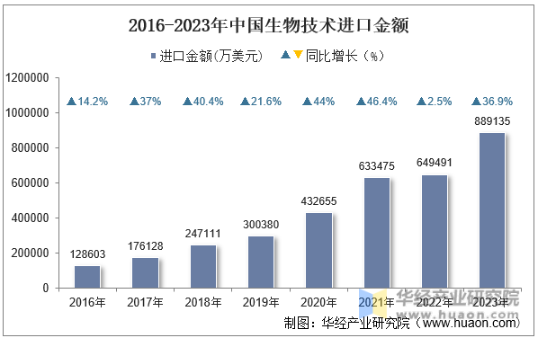 2016-2023年中国生物技术进口金额