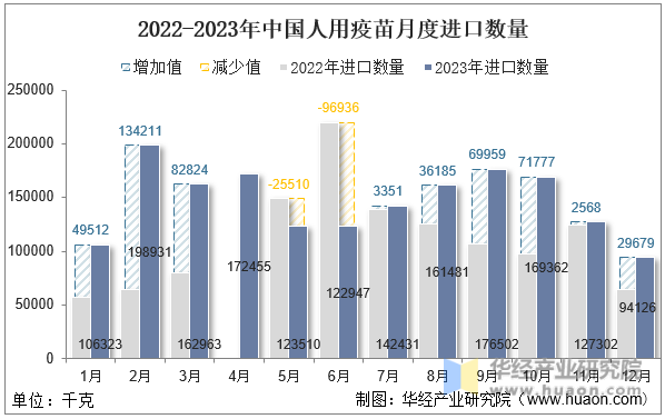 2022-2023年中国人用疫苗月度进口数量