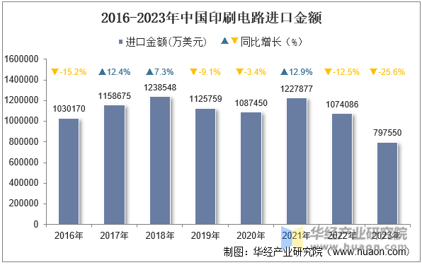 2016-2023年中国印刷电路进口金额