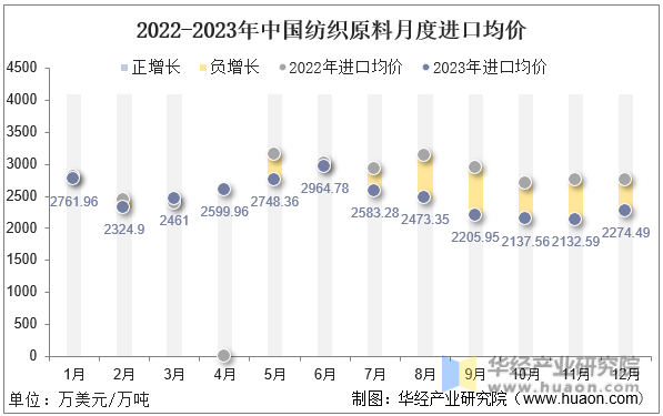 2022-2023年中国纺织原料月度进口均价