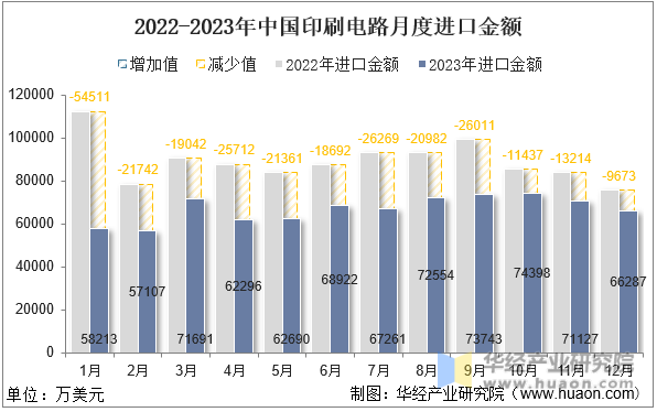 2022-2023年中国印刷电路月度进口金额