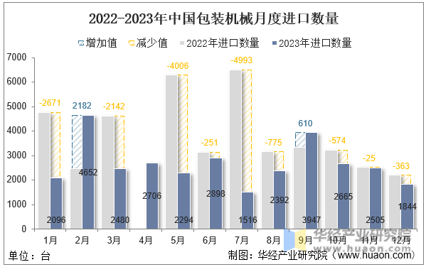 2022-2023年中国包装机械月度进口数量
