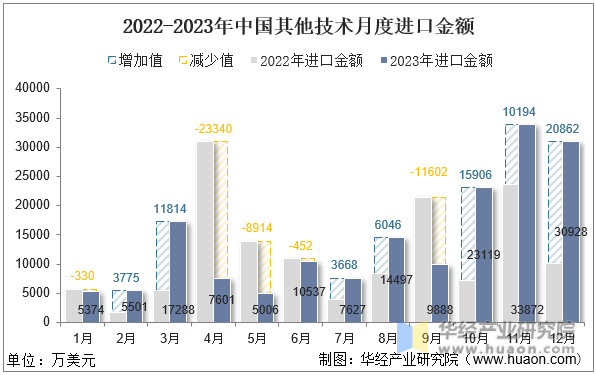 2022-2023年中国其他技术月度进口金额