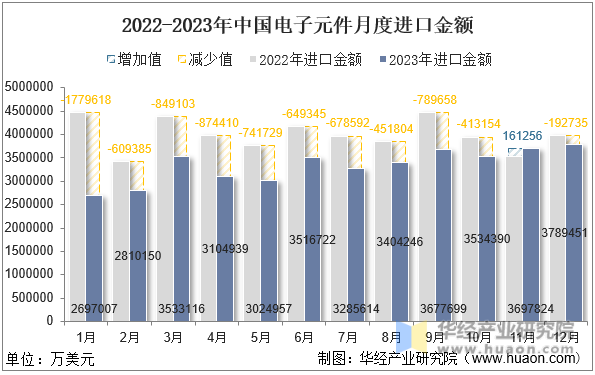 2022-2023年中国电子元件月度进口金额