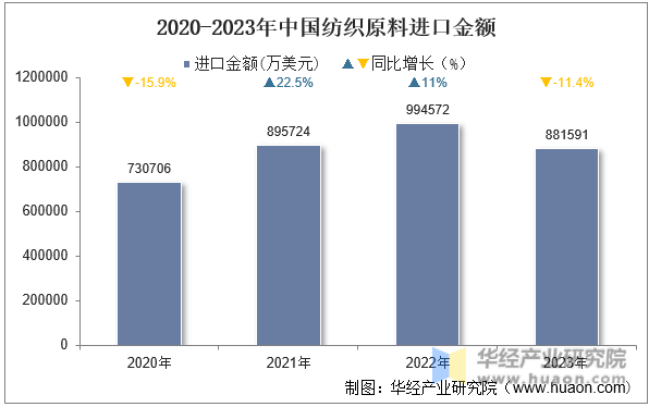2020-2023年中国纺织原料进口金额